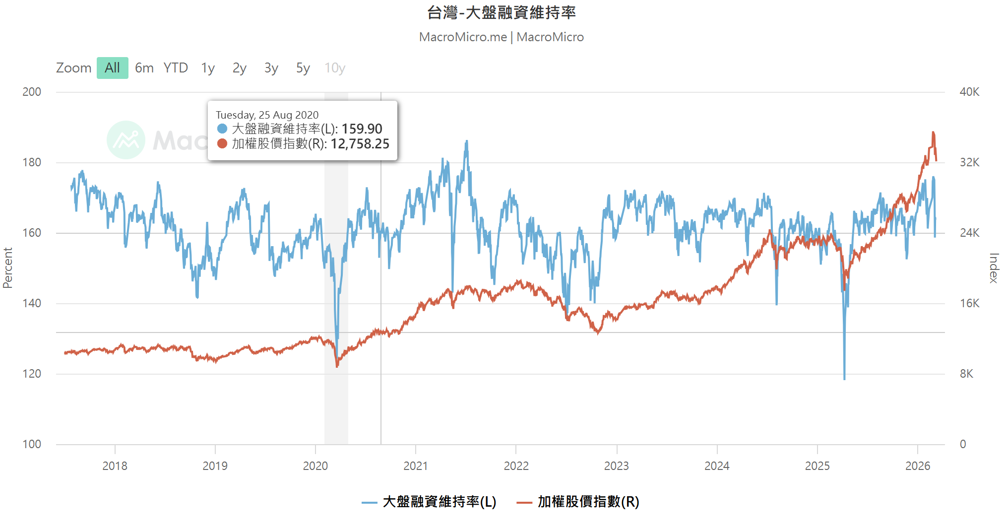 台灣大盤融資維持率