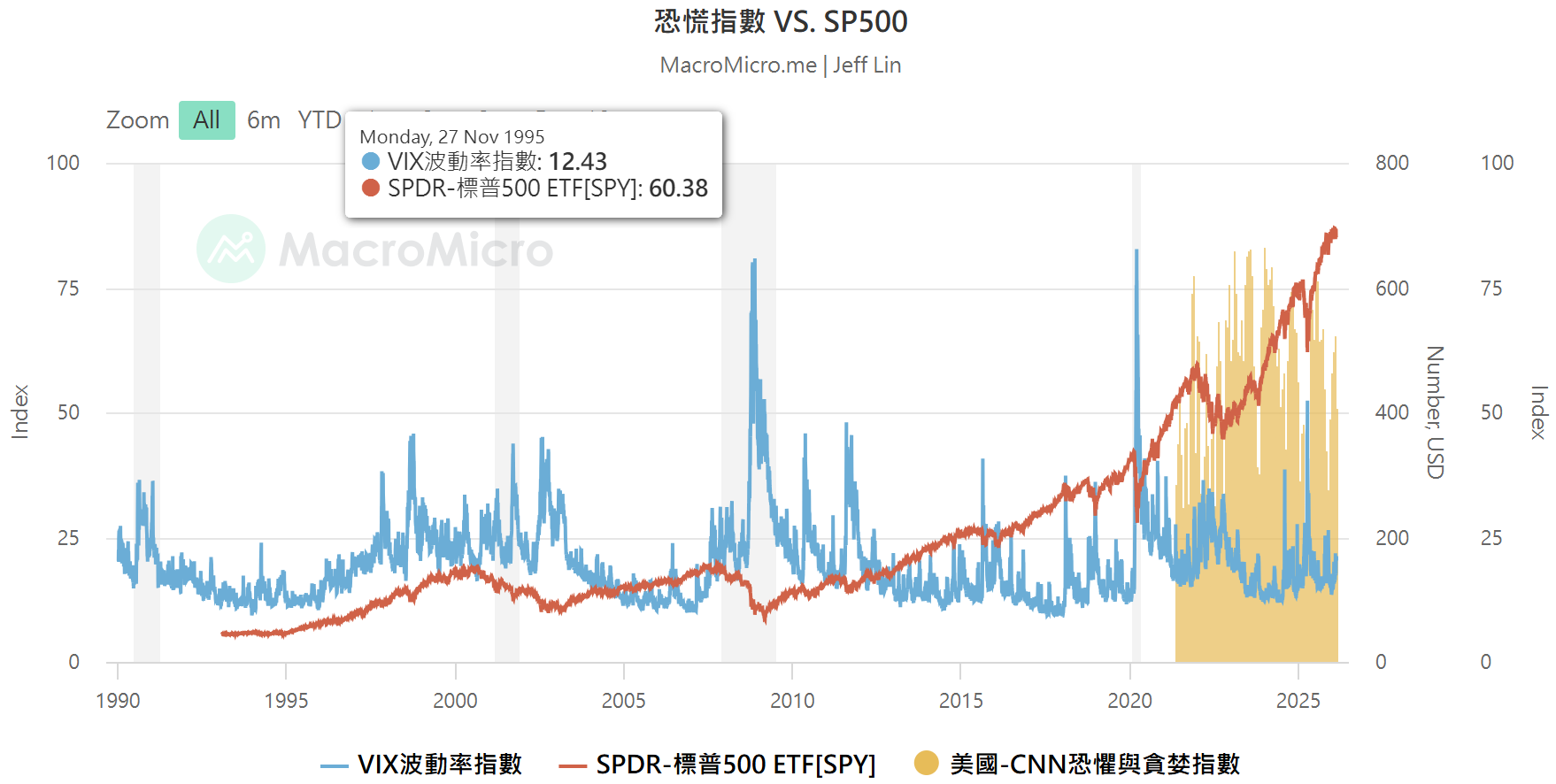 VIX vs SP500