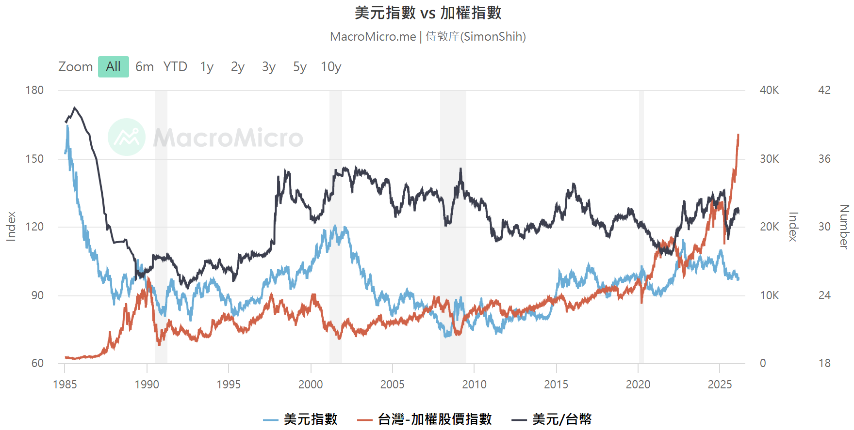 DXY vs TWSE