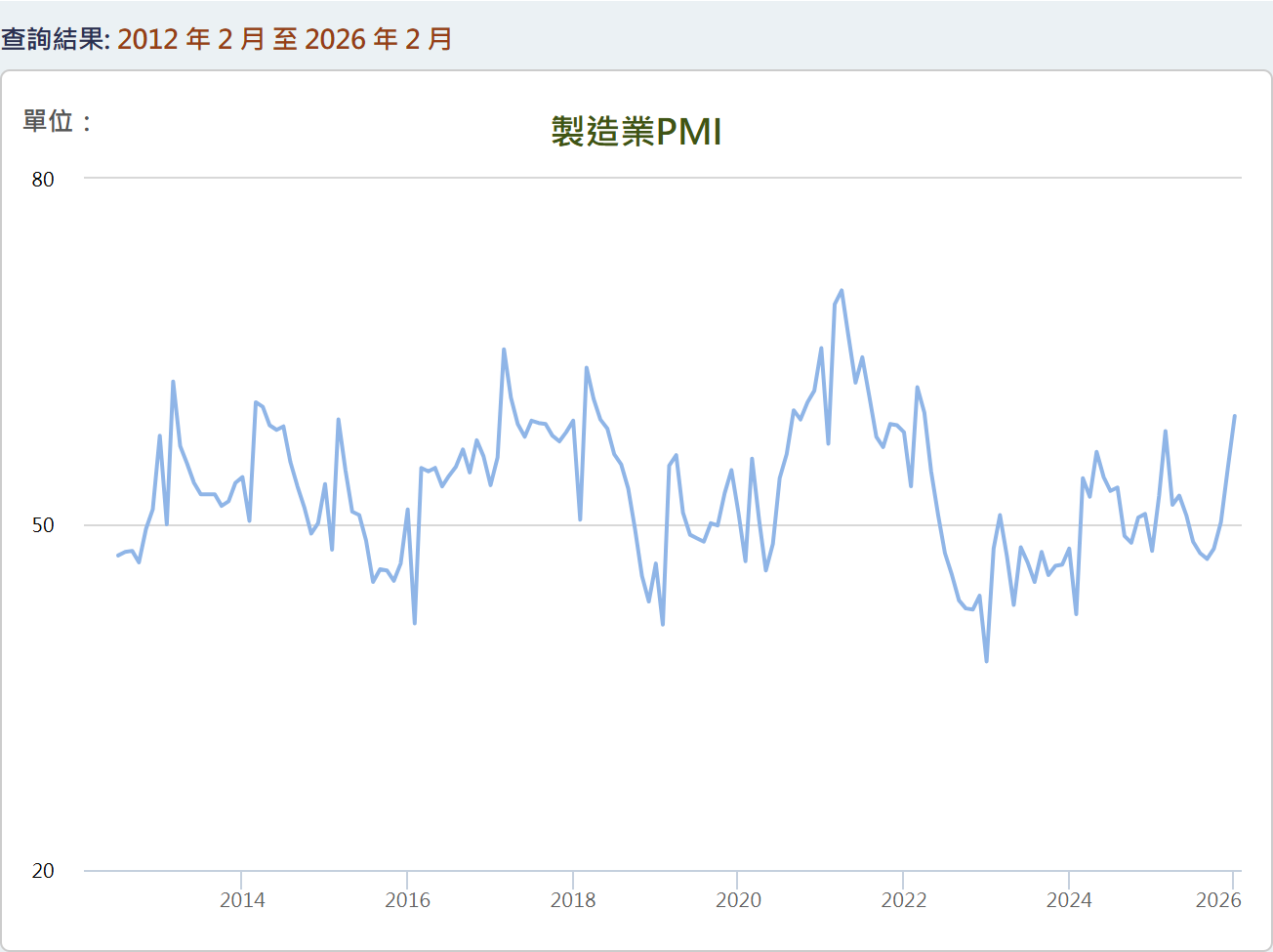 製造業 PMI